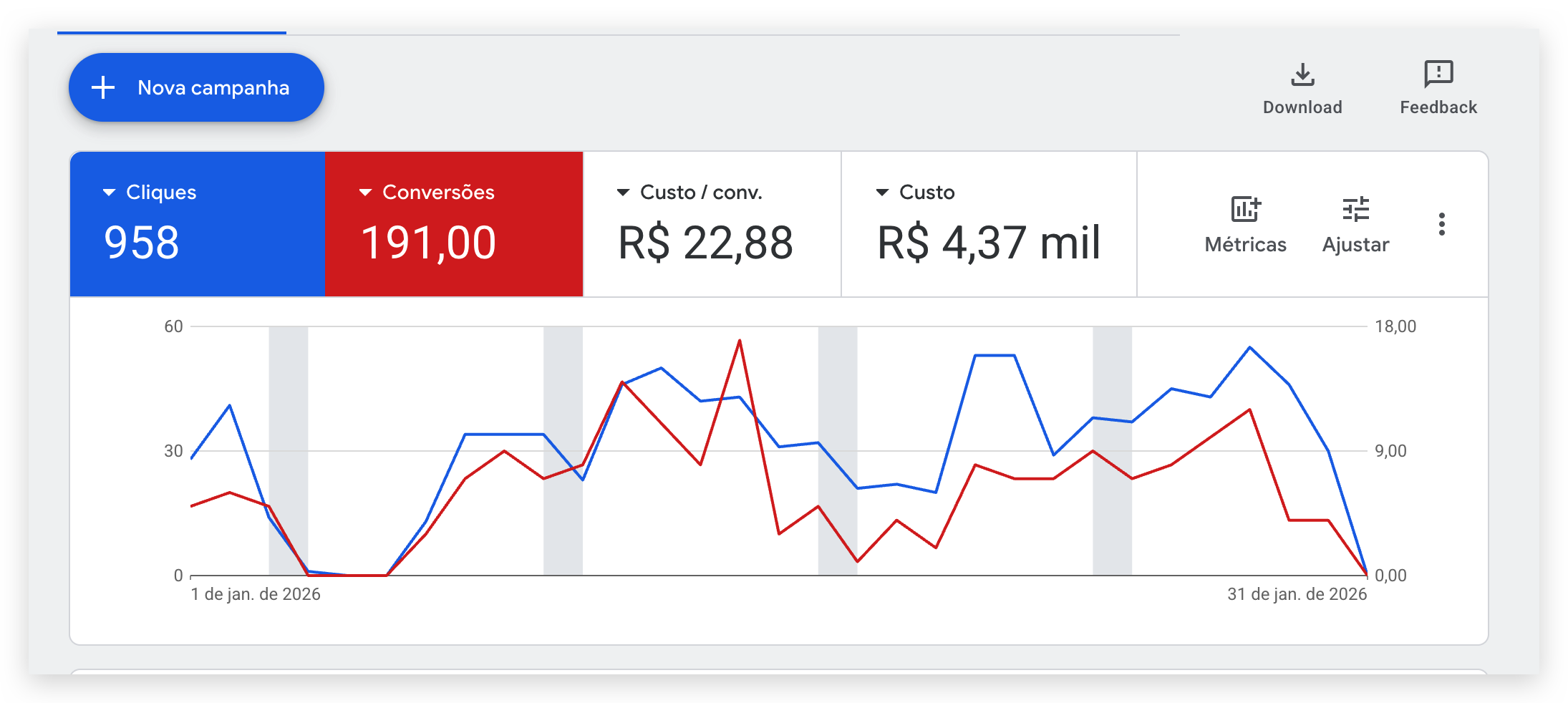 Campanha Google Ads - 958 cliques, 191 conversões