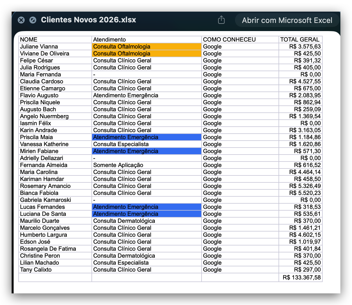 Faturamento real - 37 clientes, R$ 133.367,58